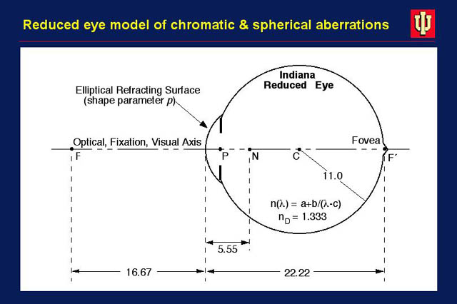 ocular geometry